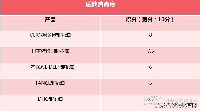 十大公认好用的卸妆油测评,卸妆油排行榜10强油皮