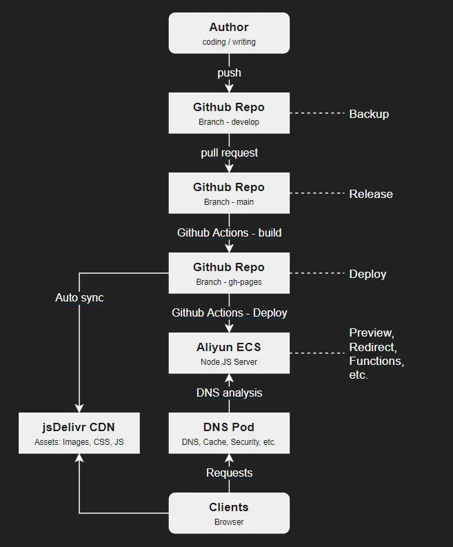 重构于Vite：我如何做SSG、静态资源发布以及自动化部署