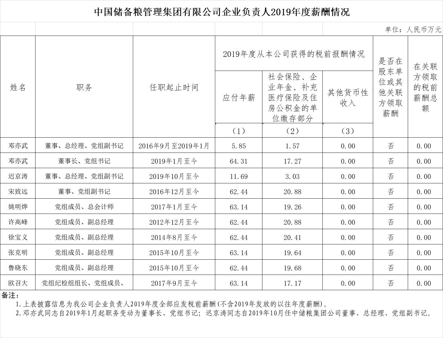 中储粮净利润,中储粮集团收入