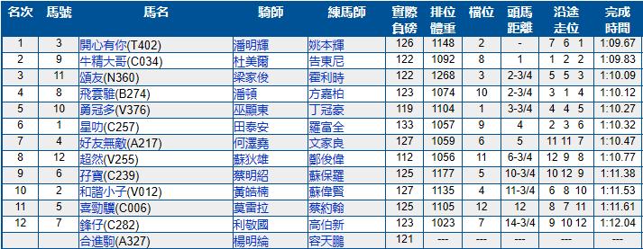 2023香港赛马比赛日程安排,香港跑马地马场比赛时间几点结束