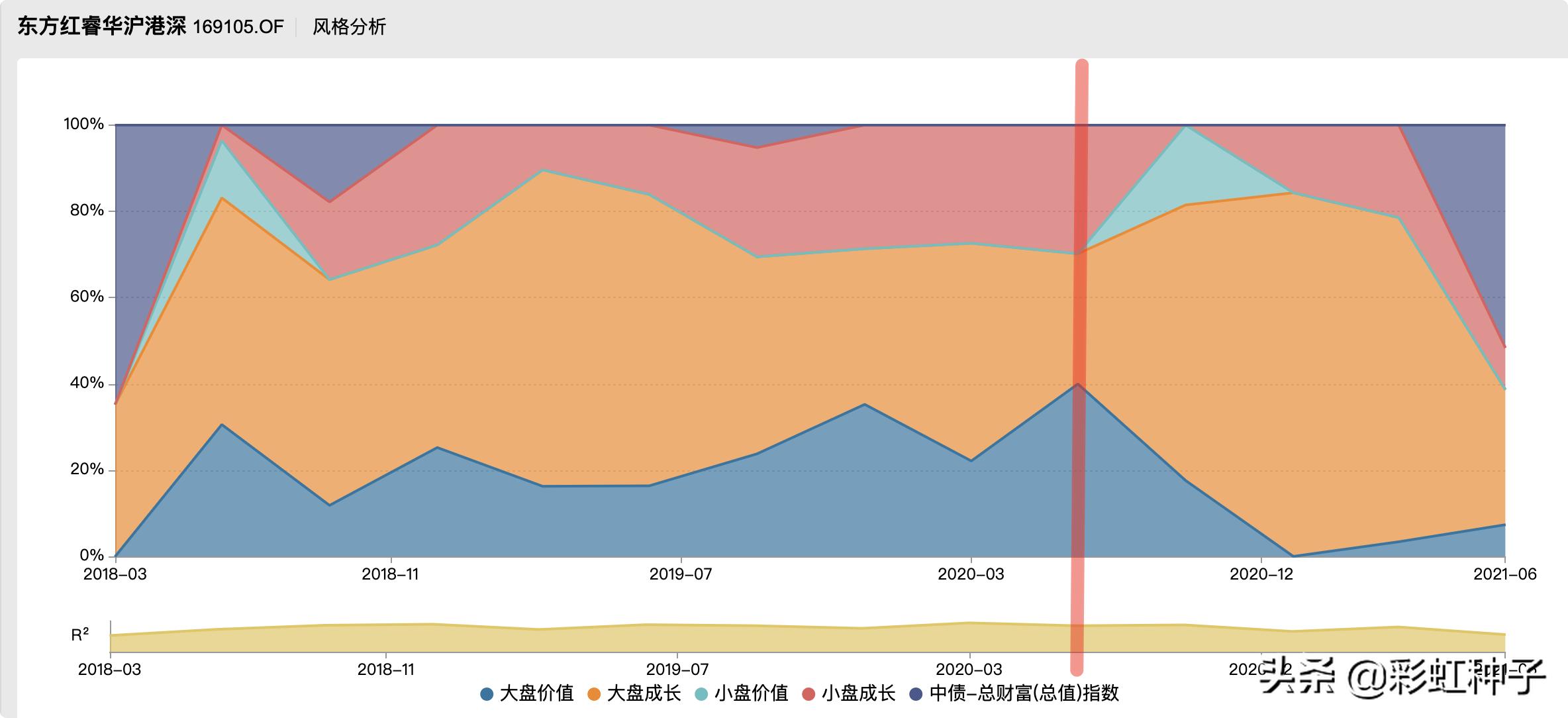 NO.635｜东证资管李响-东方*智红**华三年持有，值不值得买？