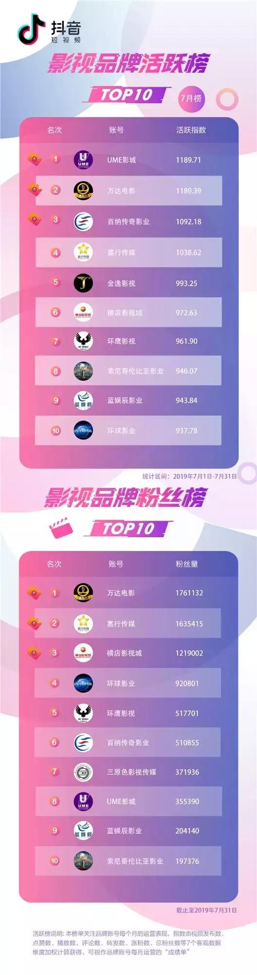 抖音7月排行榜,抖音蓝v热榜