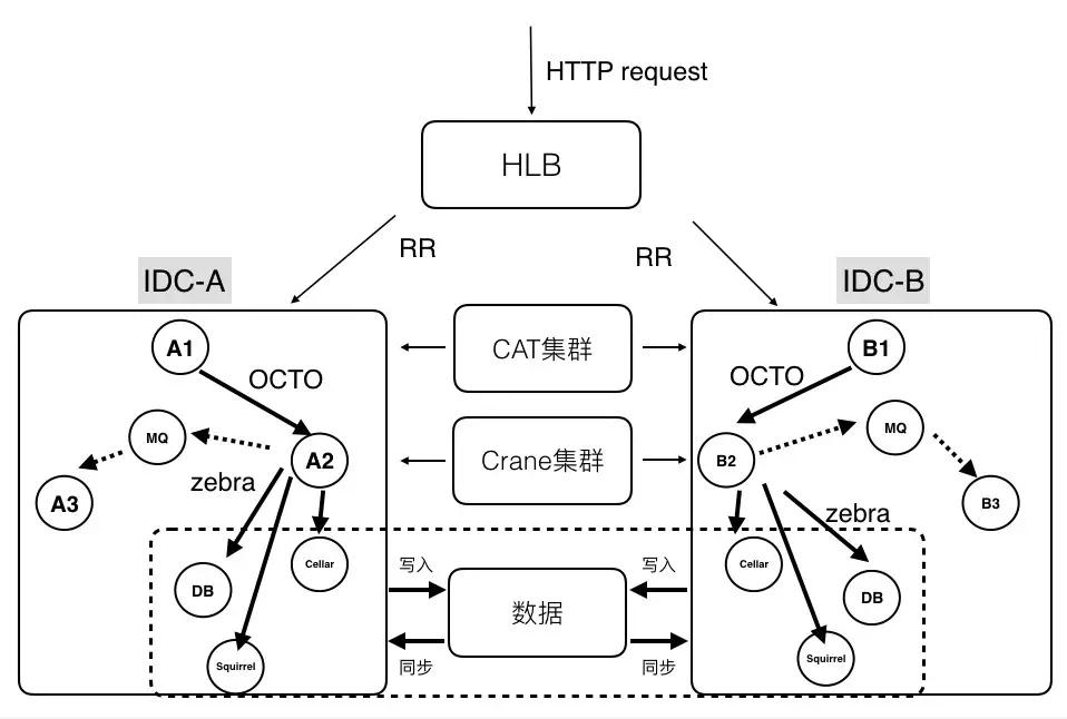 美团物流架构设计图,美团调度系统开源