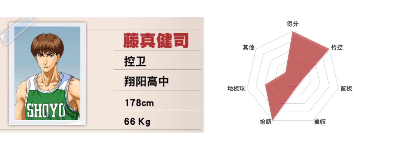 灌篮高手手游五大控卫,灌篮高手五个位置介绍