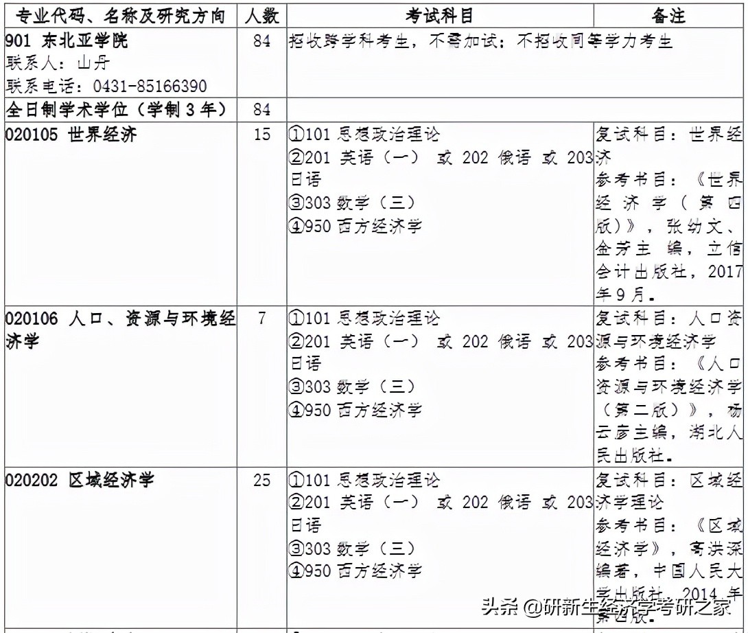 经济学择校分析之吉林大学|备考攻略、历年拟录取情况、分数线