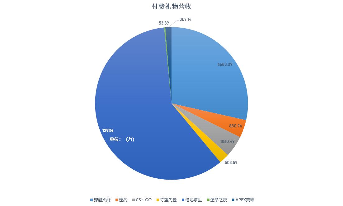 七款射击网游直播数据对比：CF经典不朽，堡垒之夜要“凉凉”？