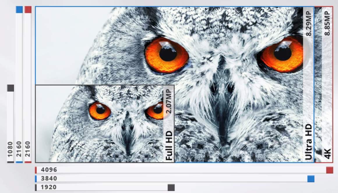 电视机4k超高清和全高清的区别,电视机全屏和全景