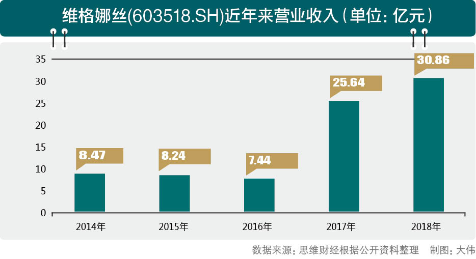 以小吞大留“后遗症”维格娜丝高增长能否持续