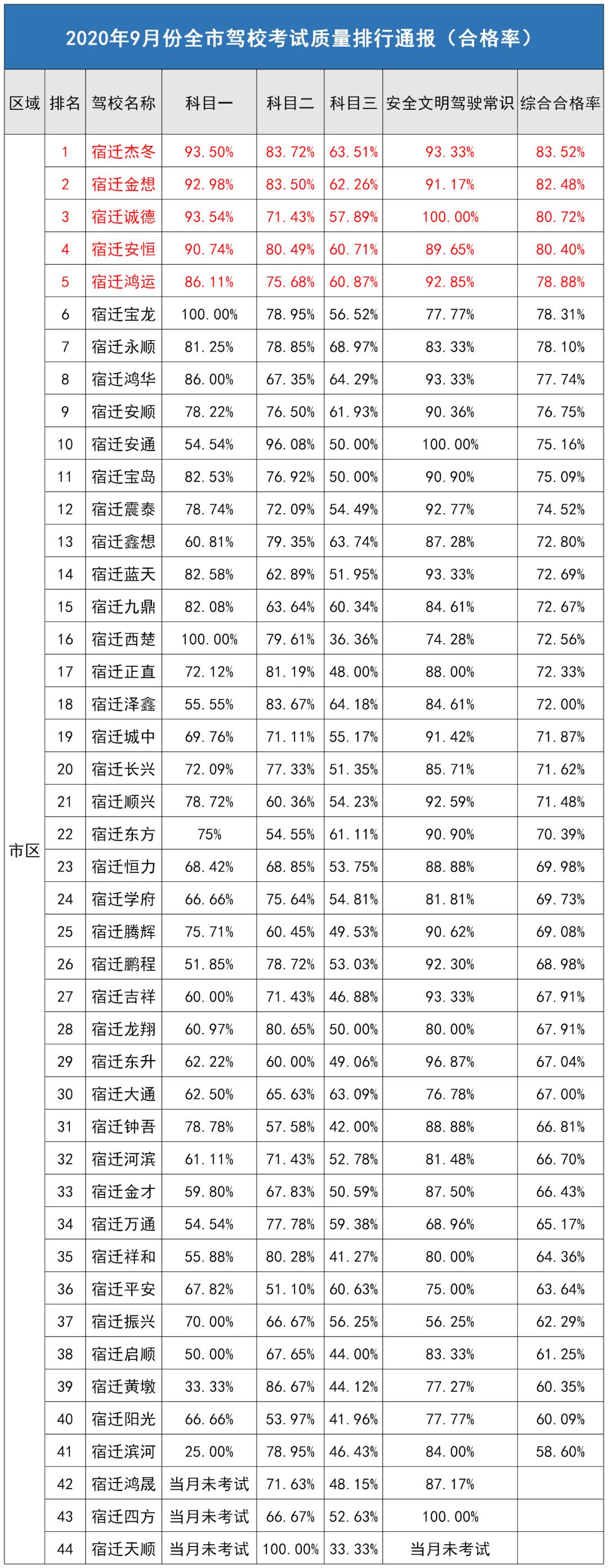 宿迁驾校车事故,宿迁市驾校8月份排名