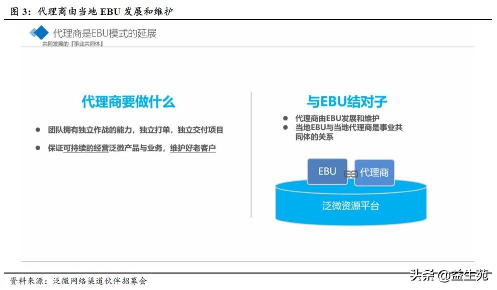 泛微的ebu合伙人模式详情,泛微ebu和代理商冲突吗