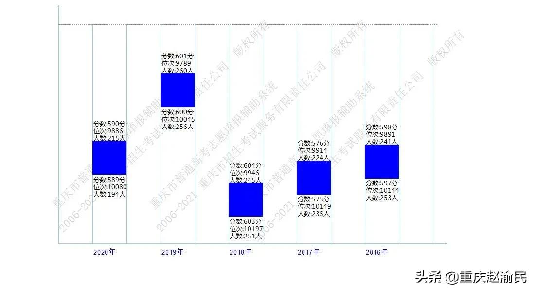 重庆文理在重庆第几位,重庆市文理录取情况