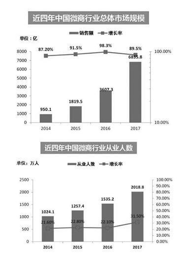 电商被微商冲击,电商冲击实体销售的方法