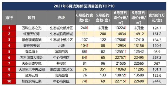 爆冷！天津市区新房无人问津？竟是这些区域引买房人“争抢”