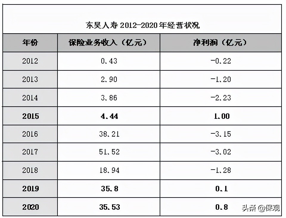 熬过初创期,东吴人寿能否实现持续盈利?