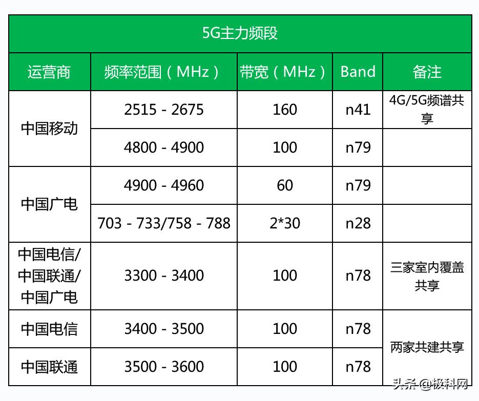 4.5g通信技术概述,lte和5g的关键技术