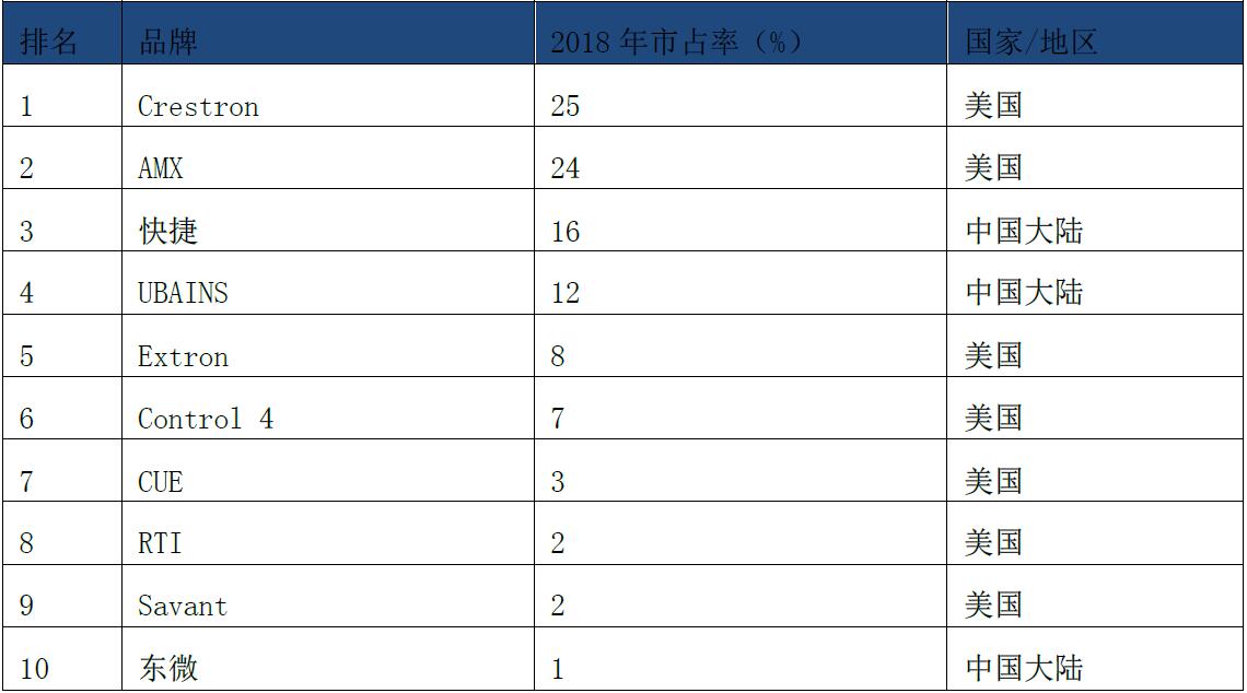 智能控制系统排名,中国智能控制企业排名
