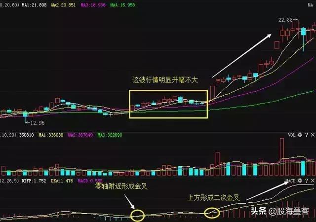 龙回头战法概述,一招看懂龙回头战法