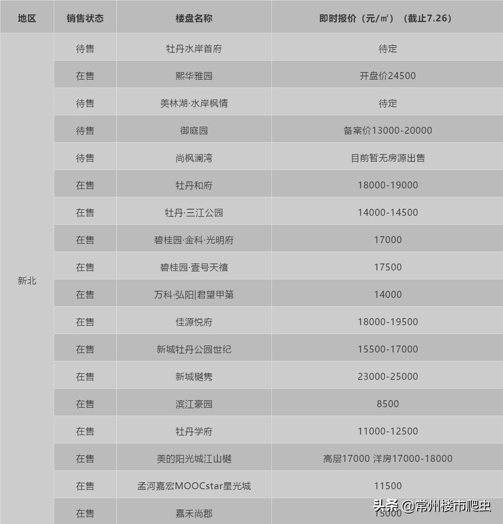 常州新北区房子值得购买吗,常州房子库存最新报价