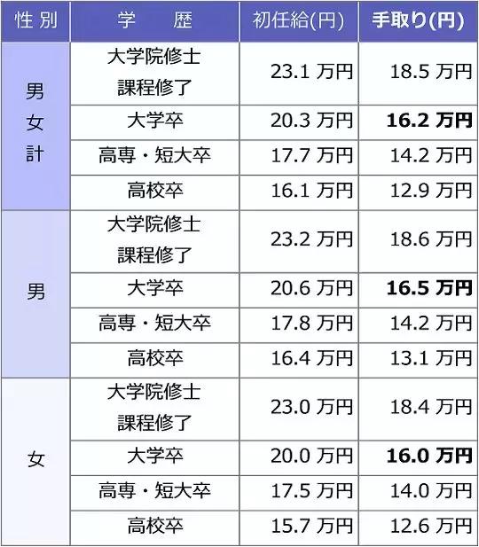 日本一般人工资收入,日本人工薪阶层人均月收入多少