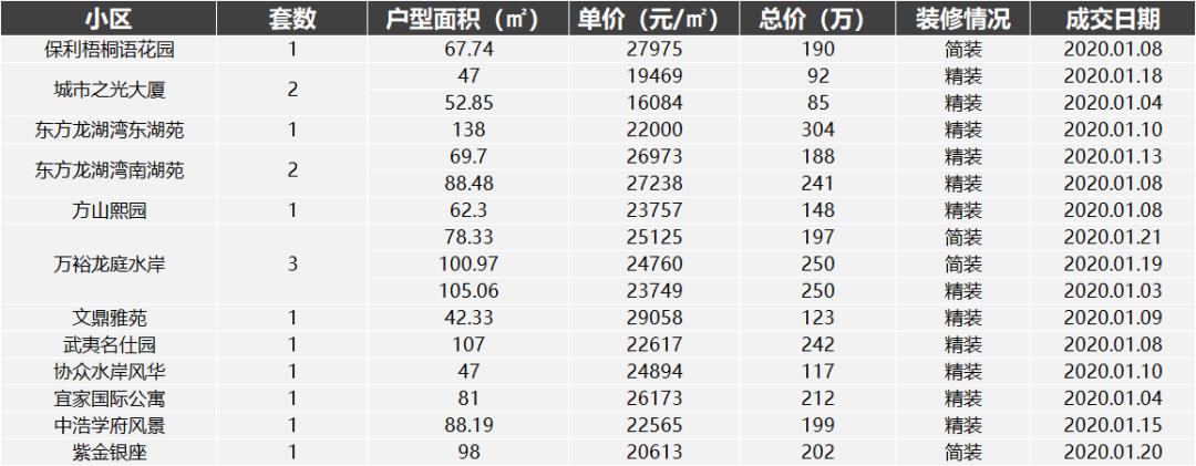 南京河西二手房真实成交价格,南京上周二手房成交