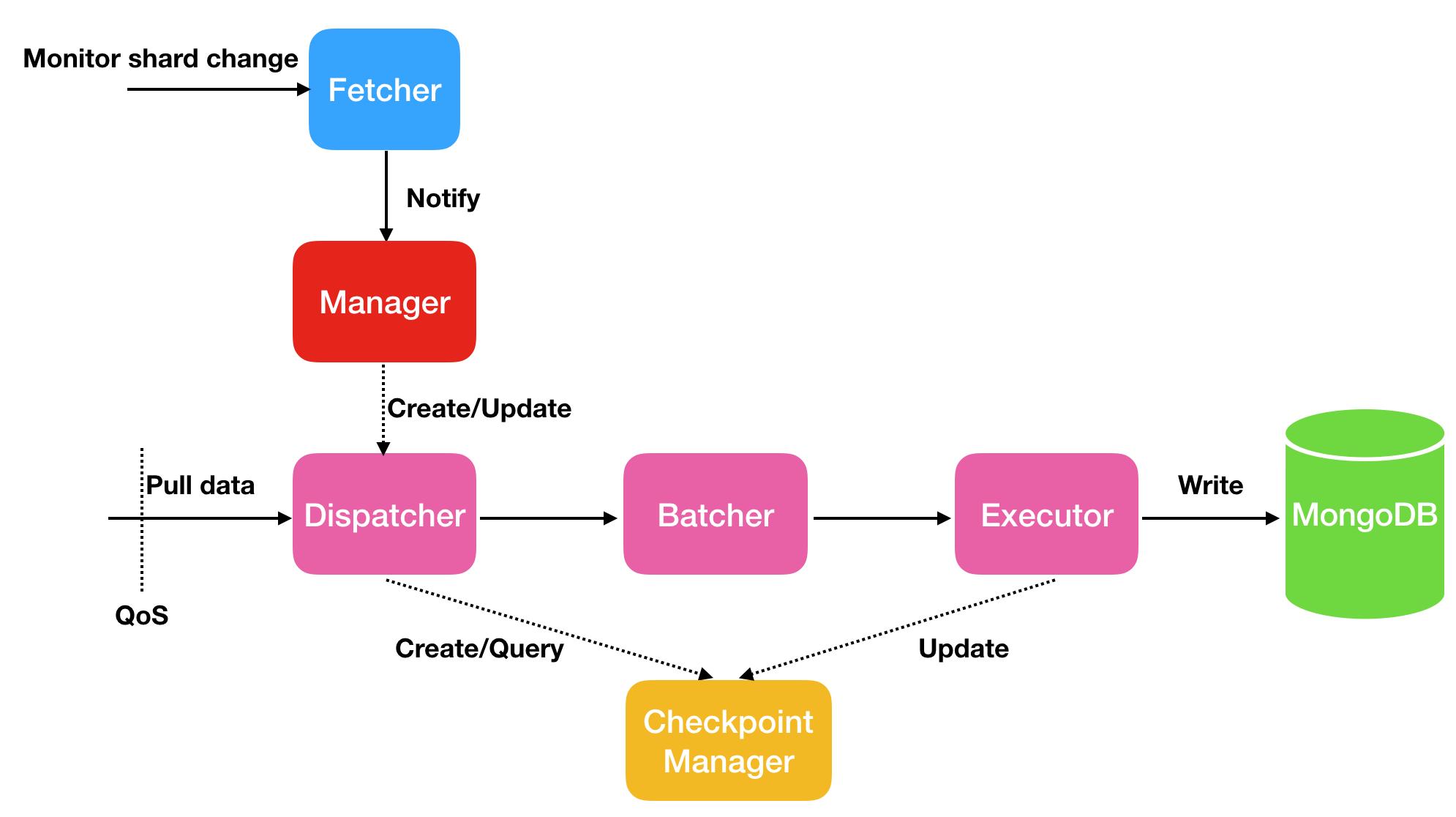 使用DynamoShake从dynamodb迁移到mongodb