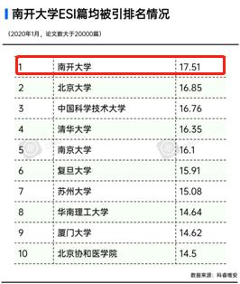 南开大学究竟实力如何？这7个权威榜单给你答案！