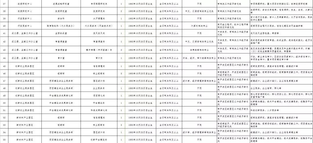 2015年平顶山高新区招聘公告,平顶山市区招聘最新消息