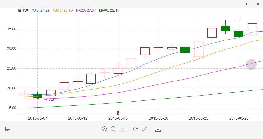 股价4年新低,净利润狂飙8倍为何股价却狂跌