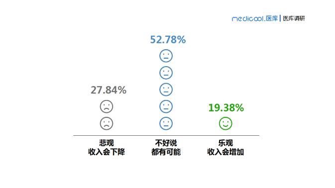 最新医生薪酬调查：做医生到底多赚钱？哪个科室收入最高？