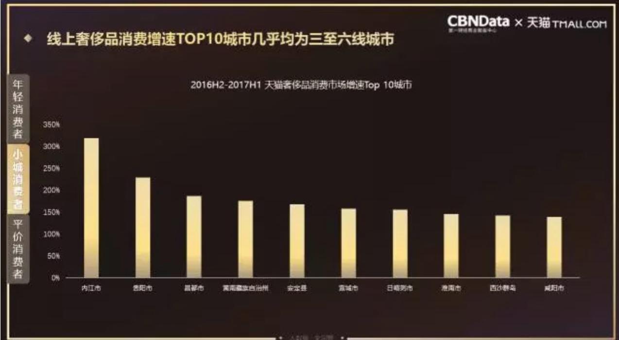 三四线城市小镇青年买什么,被忽略的城市消费有多高