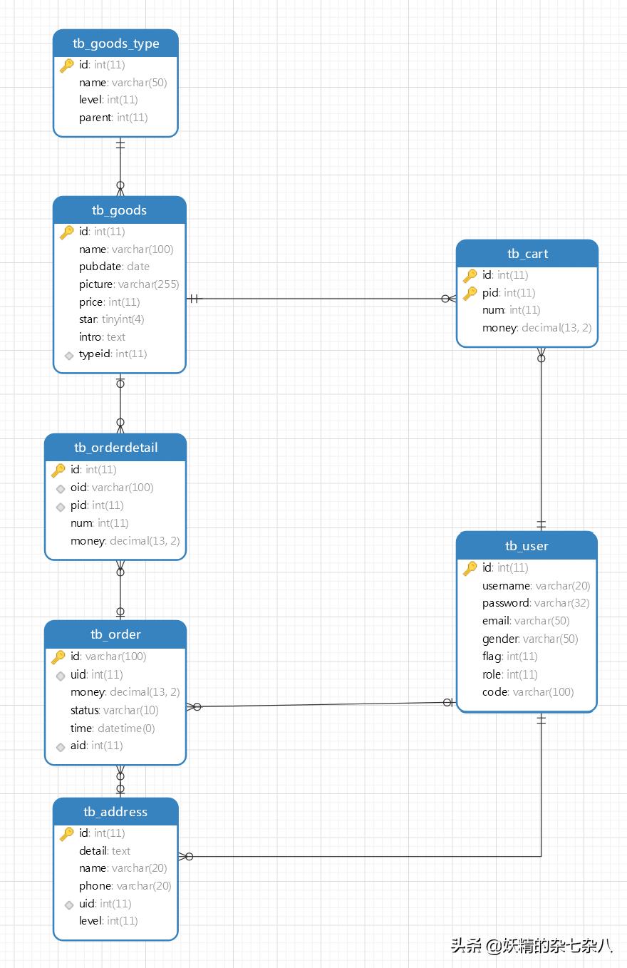 servletjsp源码,基于jsp和servlet的商城项目开发