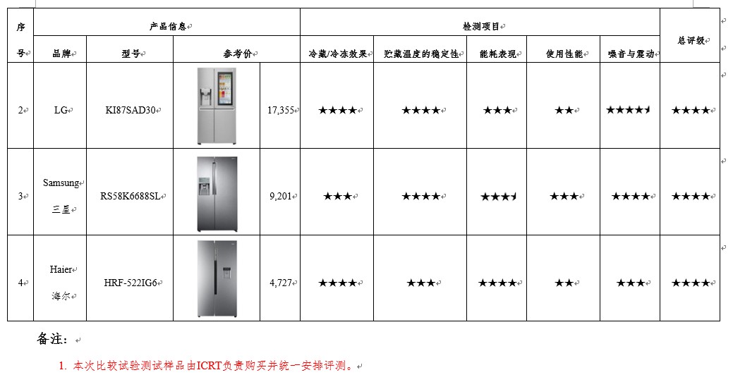 lg电冰箱最新测评,lg冰箱和西门子质量对比
