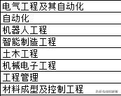 浙江省理科540分能上什么大学,浙江省美术生540分能上什么大学