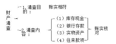 财产清查的方法会计基础,基础会计财产清查重点