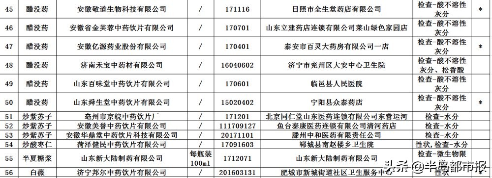 51批次药品不合格,49批次药品不合格依法查处