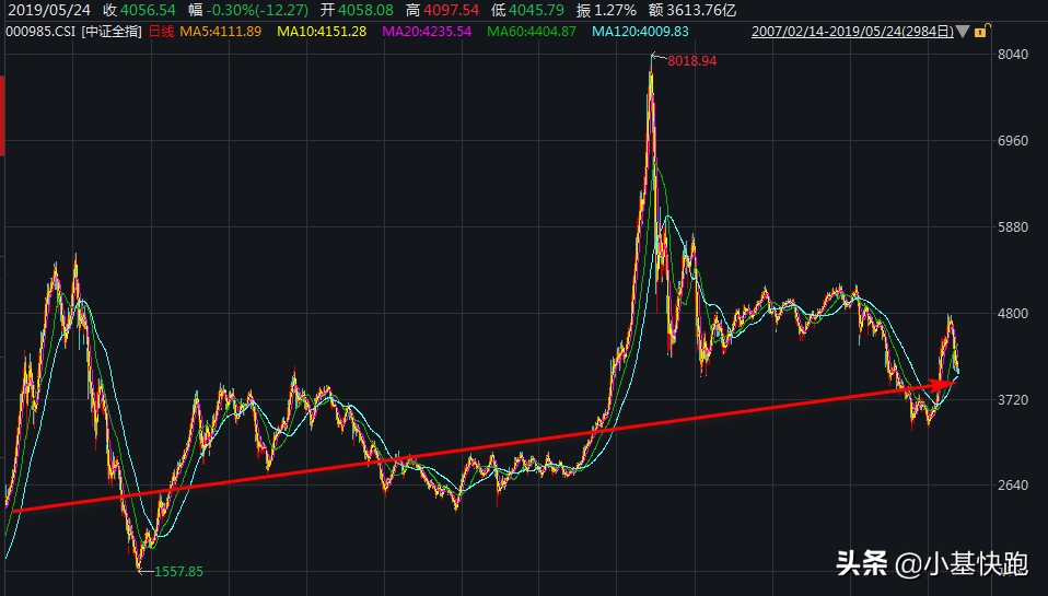 股市从3000点到5000点,2900点以下就是买入机会吗