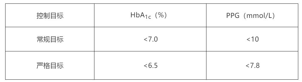 糖尿病人的餐后血糖控制多少合适,糖尿病人餐后血糖控制到多少合适
