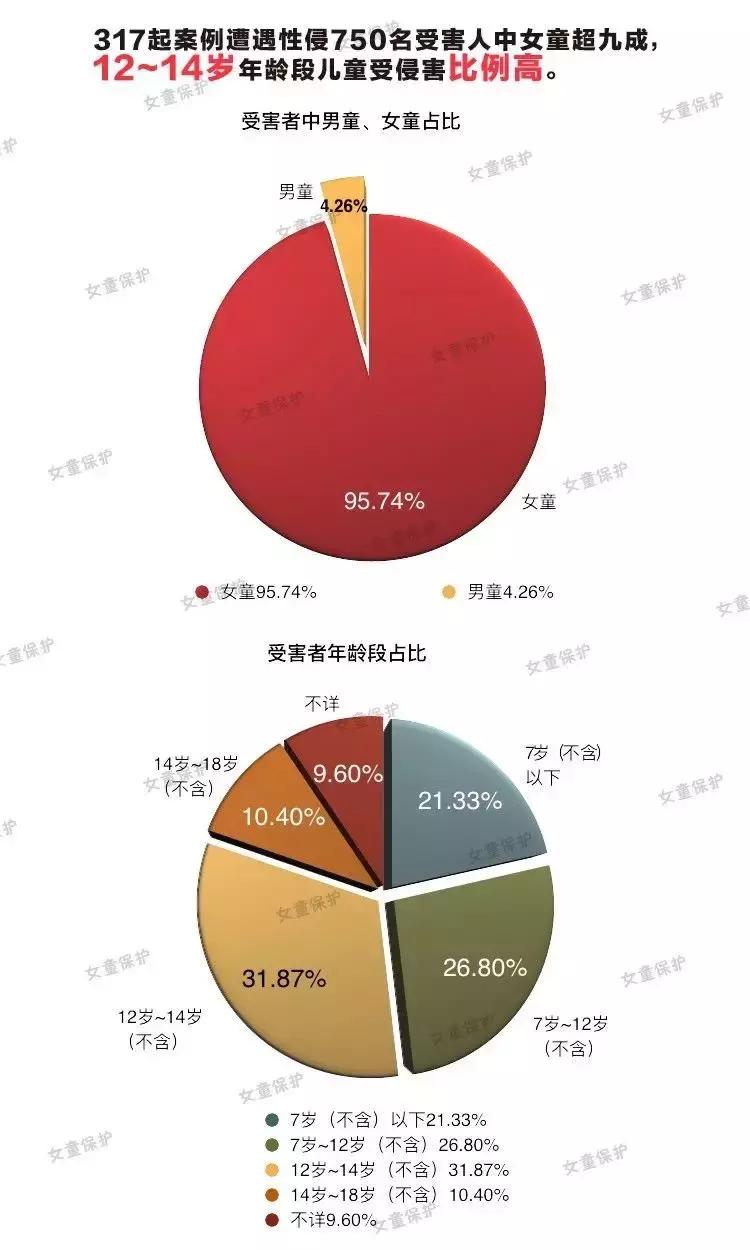 儿童性侵案件后的反思,被性侵的儿童事件