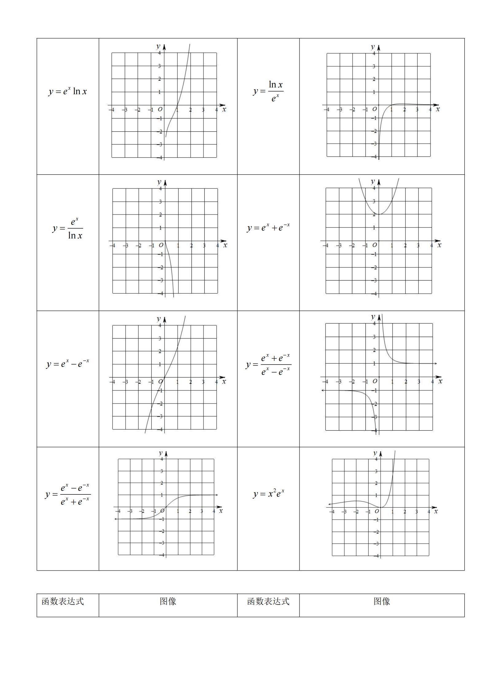 高中数学：逢考必出的62个函数图像。你都掌握学会了吗？