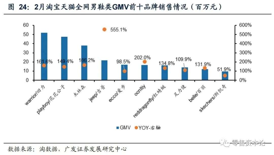 2月纺服持续高速增长,细分行业整体GMV,谁会增幅居前?