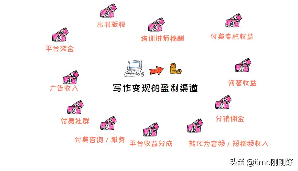 零门槛赚钱的副业线上兼职有哪些,60个兼职赚钱方法下班后更赚了