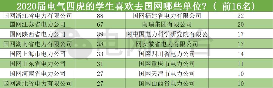 国家电网和南方电网的待遇对比,电网待遇最高的是哪些单位和地区