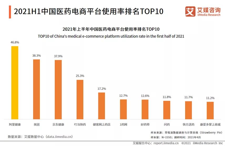 一年营收百亿的药店,网上药店的发展趋势