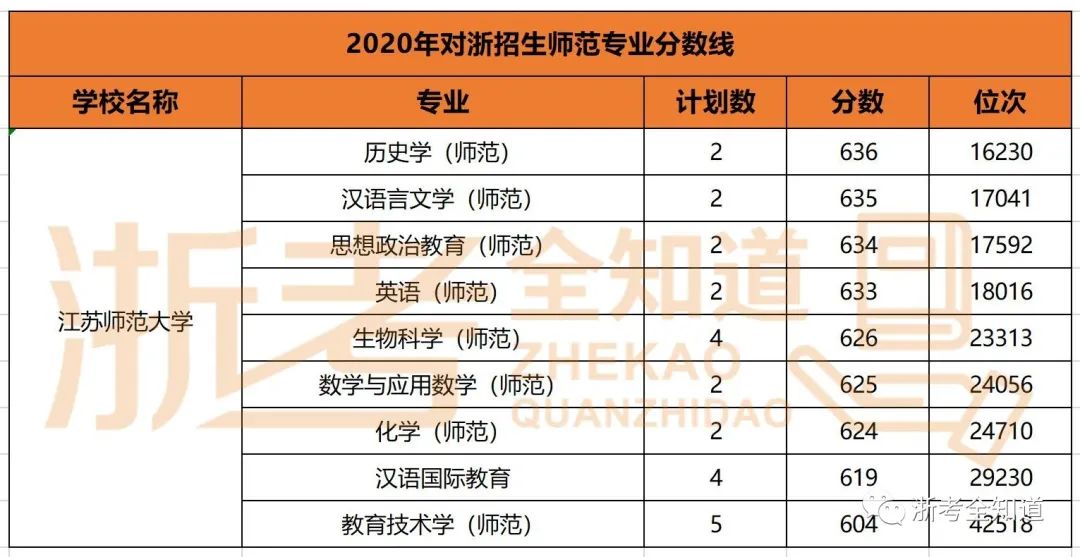师范热度飙升，浙师大高达640分！省内这些院校普娃仍有机会