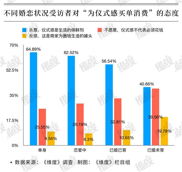 “5.20”来袭：是有多重要，超6成人乐意为“仪式感”买单！