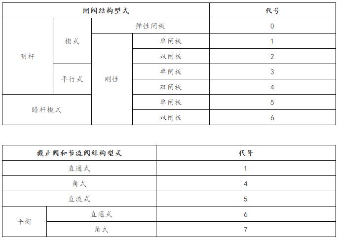 阀门型号标识图解,管道阀门标识符号大全