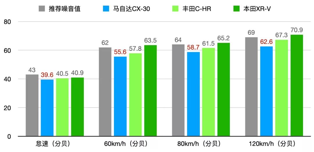 NVH性能PK,只有马自达CX-30才敢这么玩?