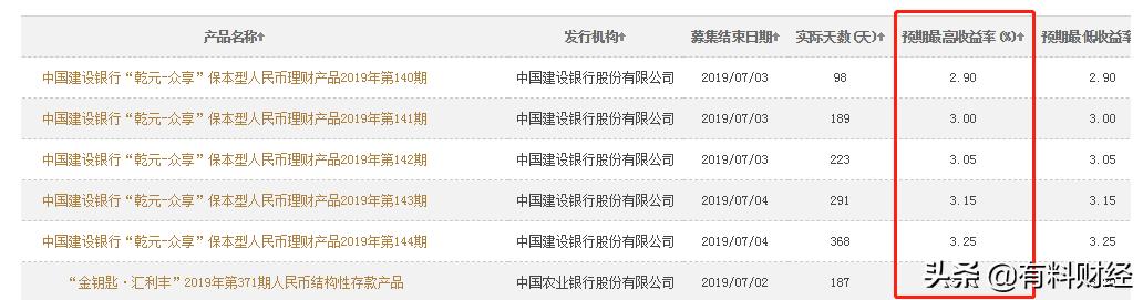 建行理财国债利率表2022年,建行2020年11月有保本理财吗