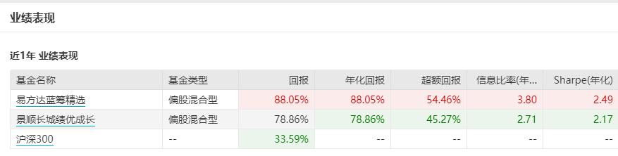 易方达精选和易方达蓝筹哪个好,易方达蓝筹和景顺长城绩优哪个好