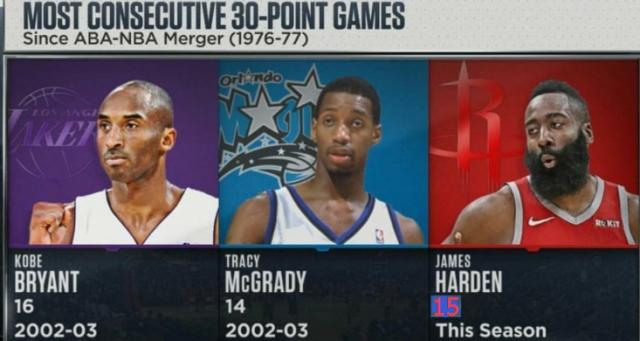 哈登三节打卡40+三双，创下多项记录的同时却埋下隐患